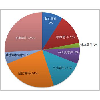 Product proportion-產品比重