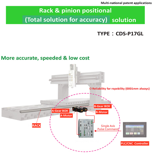 Rack&pinion positional(Total solution for accuracy)solution